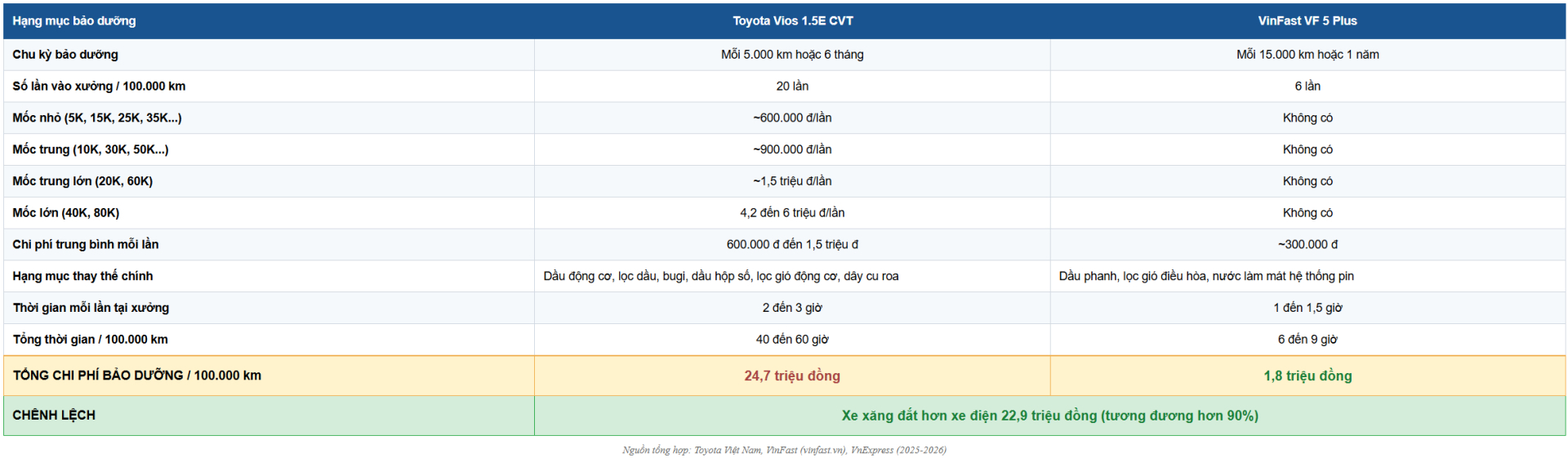 Nguồn tổng hợp: Toyota Việt Nam, VinFast, VnExpress, GenK (2025-2026)