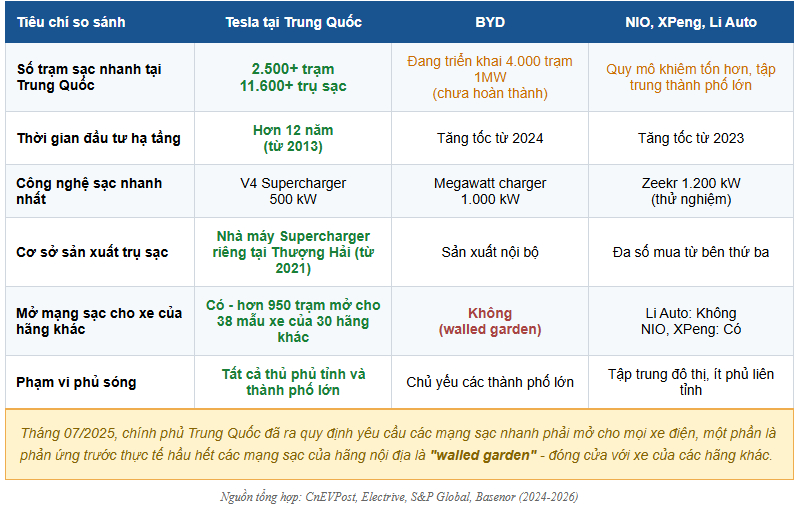 Tại Trung Quốc, Tesla không hào nhoáng bằng BYD và NIO nhưng vẫn dẫn đầu “chất”, lý do hóa ra chính là do trạm sạc