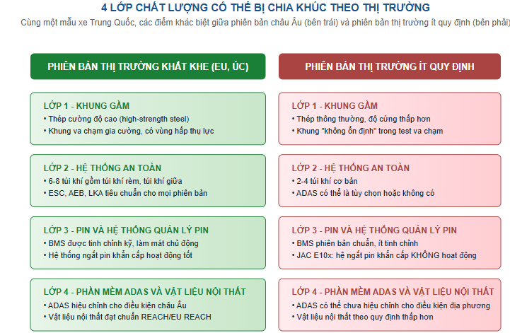 Cùng một mẫu xe của hãng Trung Quốc, hai chất lượng khác nhau: Bằng chứng từ Latin NCAP, ADAC Đức và lời xác nhận của chính các nhà sản xuất
