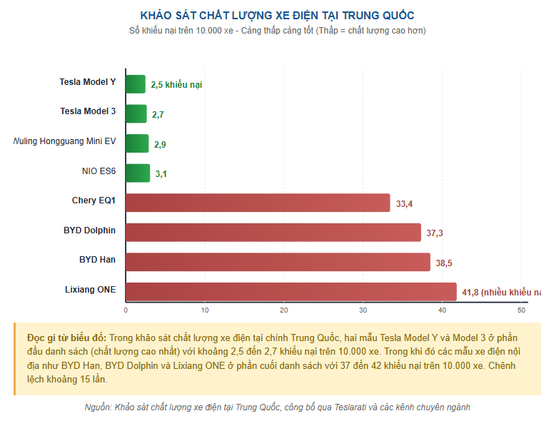 Tại Trung Quốc, Tesla không hào nhoáng bằng BYD và NIO nhưng vẫn dẫn đầu “chất”, lý do hóa ra chính là do trạm sạc
