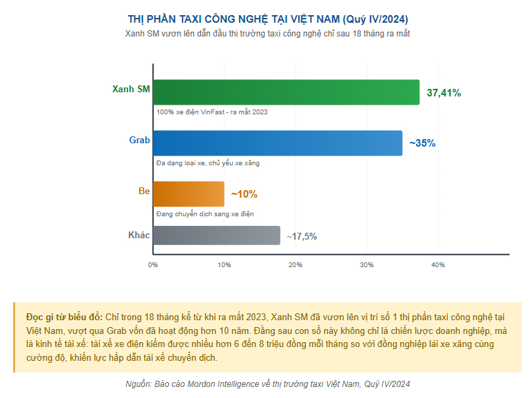 Tài xế xe điện thu hồi vốn sớm hơn tài xế xe xăng 6-15 tháng: Phép tính kinh doanh đang định lại cấu trúc ngành vận tải Việt Nam