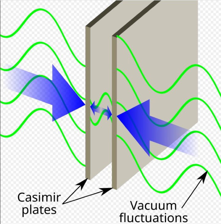 Hình ảnh mô tả hiệu ứng Casimir với sóng dao động chân không