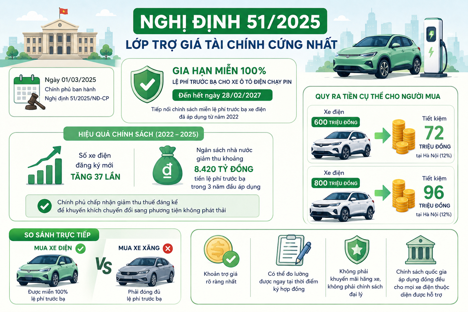 Phép cộng cuối cùng cho người mua xe điện Việt: Trợ giá ngầm trên 200 triệu đồng trong 5 năm sở hữu đến từ 3 nguồn độc lập
