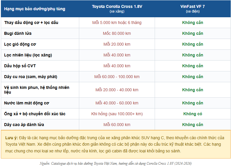 Những hạng mục bảo dưỡng quan trọng mà xe xăng phải làm, xe điện thì không: Chi phí “ẩn” mà người mua chưa để ý tới