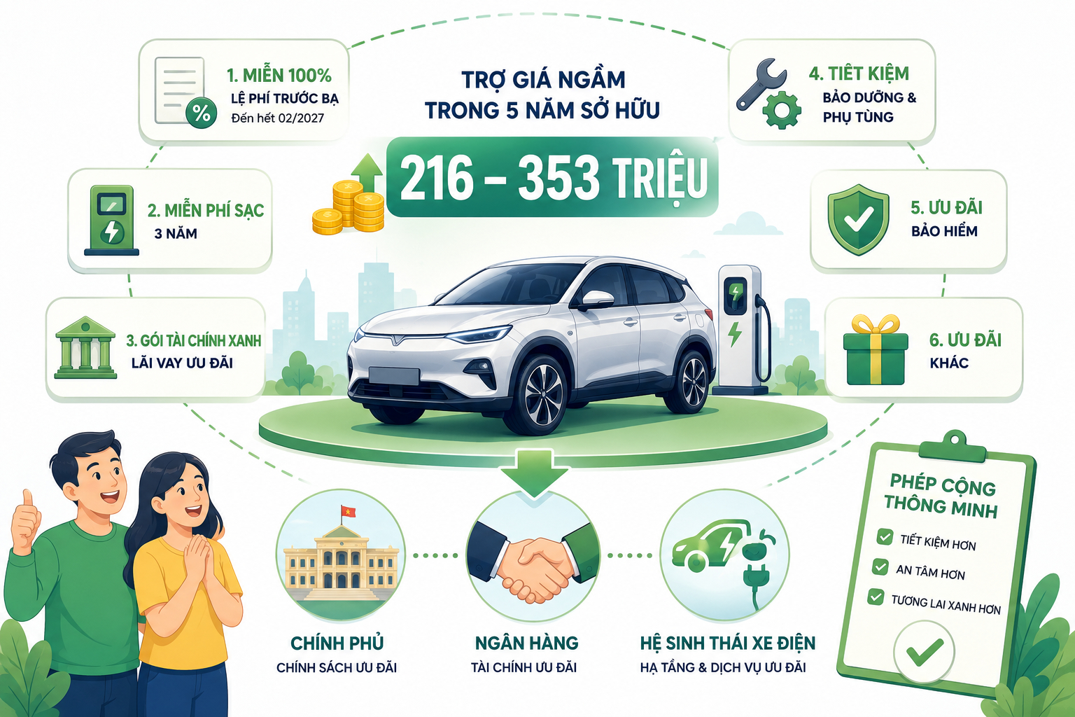 Phép cộng cuối cùng cho người mua xe điện Việt: Trợ giá ngầm trên 200 triệu đồng trong 5 năm sở hữu đến từ 3 nguồn độc lập