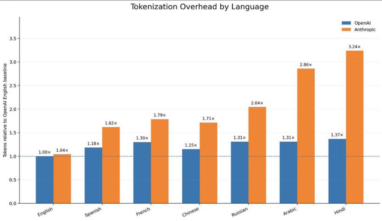 So với Anthropic, các mô hình AI của OpenAI có mức tiêu thụ token theo ngôn ngữ thấp hơn