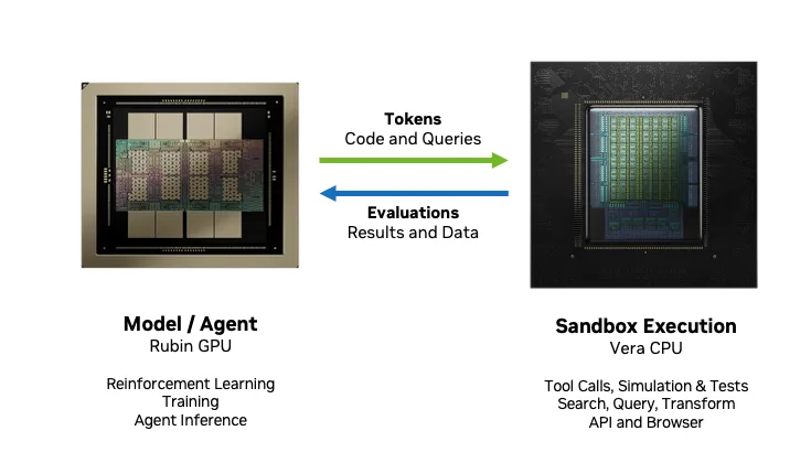 Khi AI Agent ngày càng phổ biến, điểm nghẽn phần cứng tiếp theo nằm ở CPU chứ không phải GPU