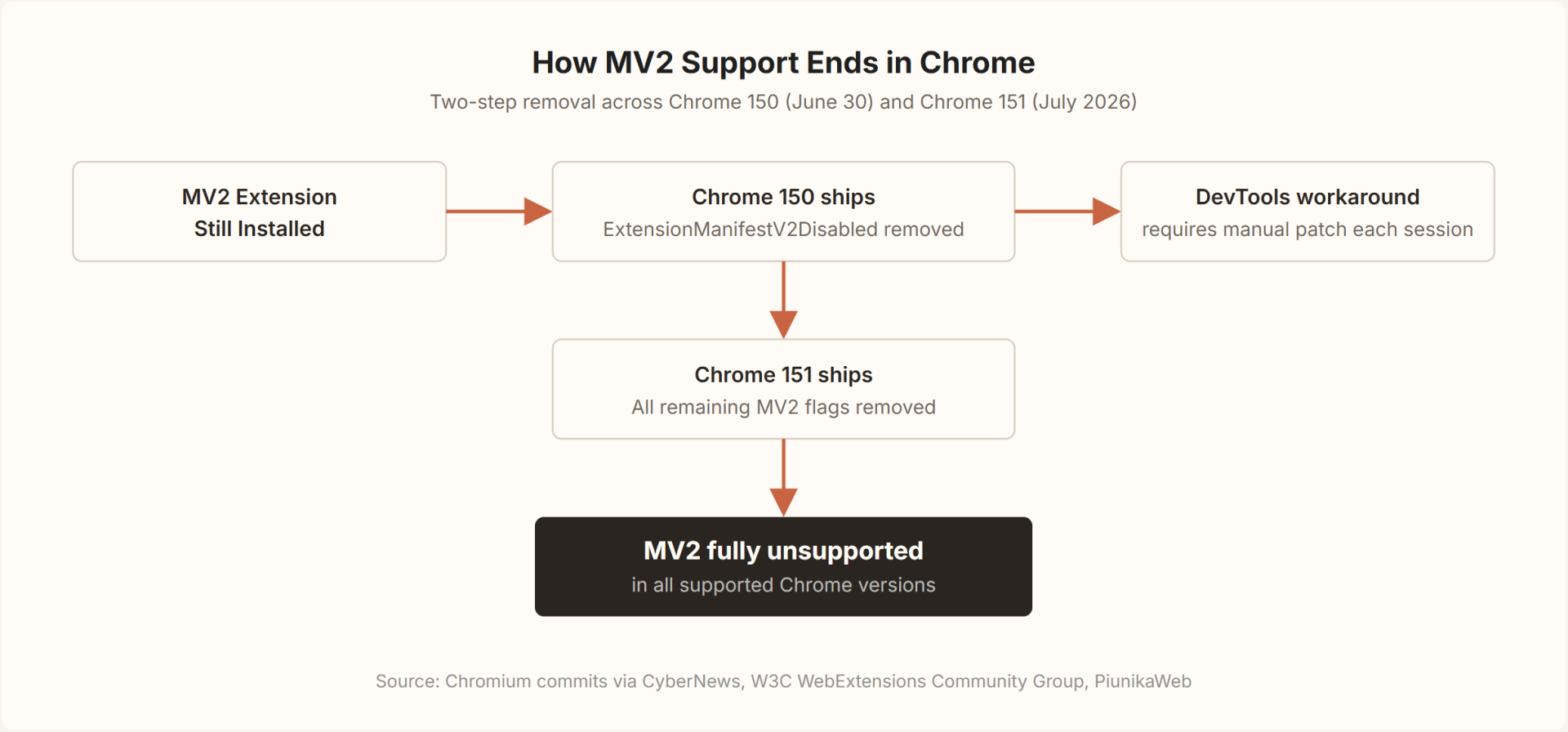 Chỉ vài tuần nữa, trình duyệt Google Chrome sẽ kết liễu hầu hết công cụ chặn quảng cáo bằng bản cập nhật mới