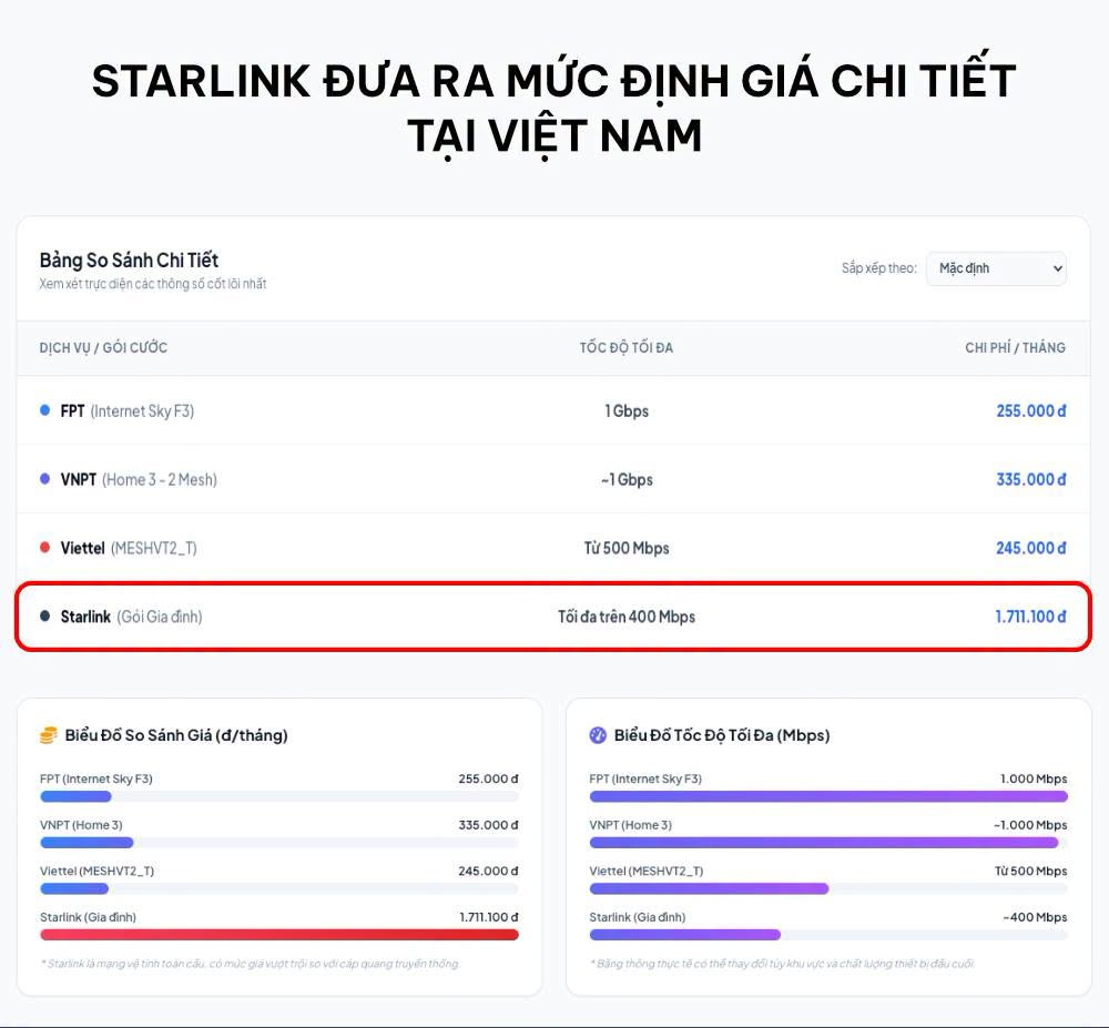 Gói cước của Starlink cao hơn hẳn gói cước của các nhà mạng tại Việt Nam