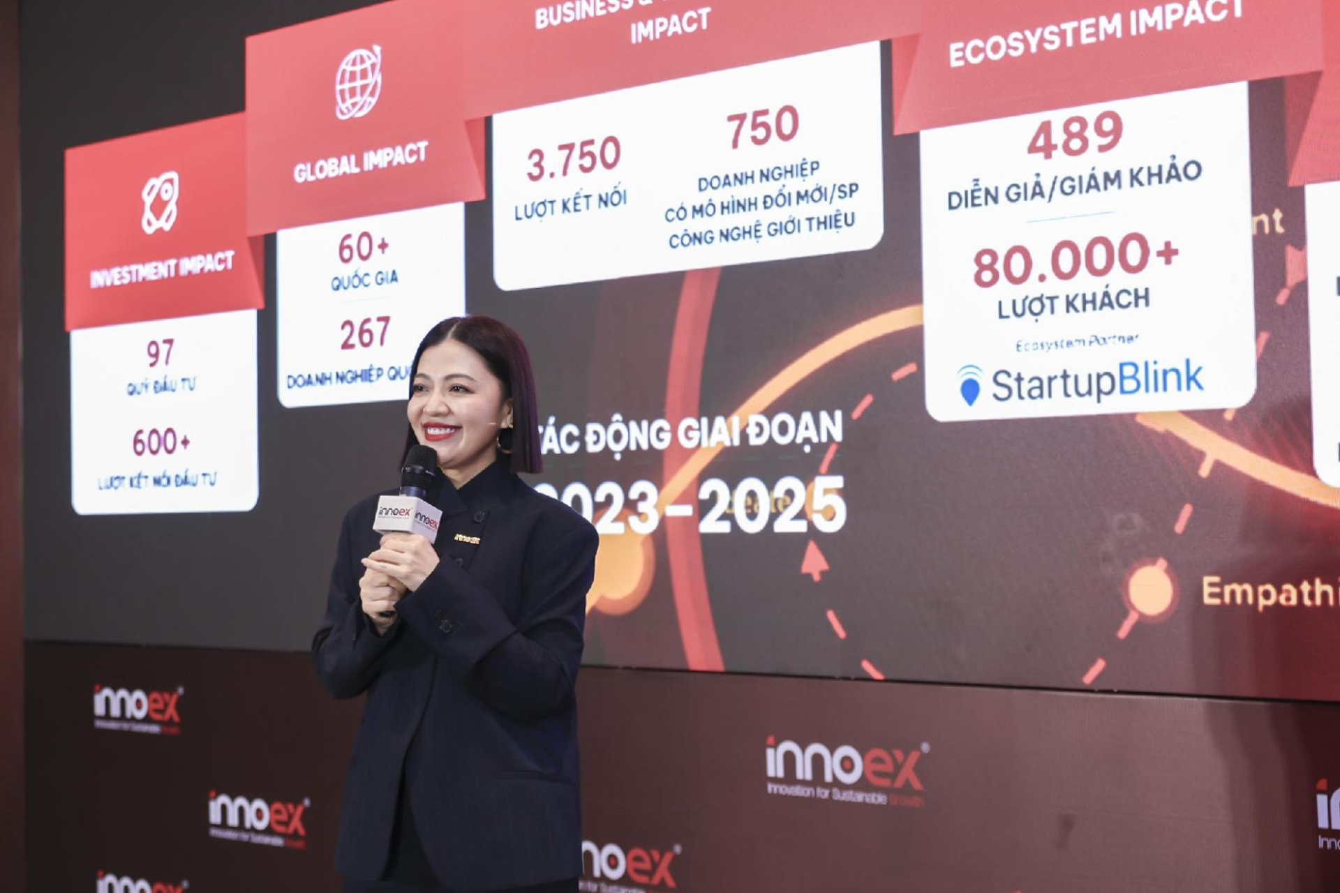 Số liệu tác động giai đoạn 2023 đến 2025 của InnoEx: 97 quỹ đầu tư, hơn 600 lượt kết nối đầu tư, 267 doanh nghiệp quốc tế từ hơn 60 quốc gia, 3.750 lượt kết nối kinh doanh và hơn 80.000 lượt khách tham dự.