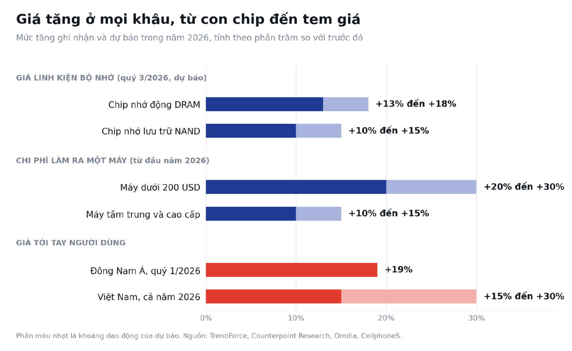 Chuỗi tăng giá năm 2026 chạy suốt từ giá hợp đồng chip nhớ tới số tiền người Việt bỏ ra cho mỗi máy.
