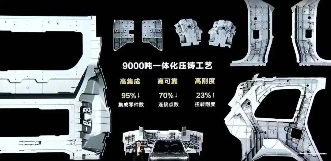 Một hãng xe Trung Quốc giới thiệu công nghệ đúc liền khối lực ép 9.000 tấn, với các chỉ số gồm giảm 95% số chi tiết được tích hợp, giảm 70% số điểm nối và tăng 23% độ cứng xoắn.