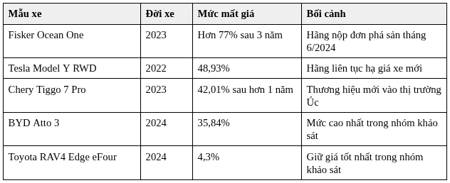 Mức mất giá tại thị trường Úc. Nguồn: RedBook, tổng hợp bởi Savvy, cập nhật 26/02/2026. Riêng dòng Fisker Ocean One tính theo kết quả đấu giá tháng 7/2026 so với giá niêm yết năm 2023. Các khoản tiền trong bài quy đổi theo tỷ giá bán ra của Vietcombank ngày 31/8/2026, ở mức 26.260 đồng mỗi USD.
