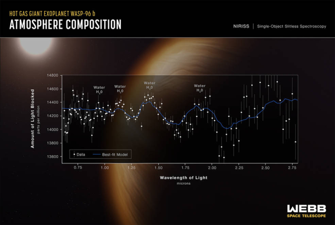 Phân tích thành phần khí quyển của ngoại hành tinh WASP-96b (Ảnh:  NASA, ESA, CSA, and STScI).