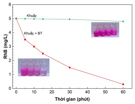 So sánh hiệu quả phân hủy RhB bằng quá trình khuấy có và không có xúc tác BT
