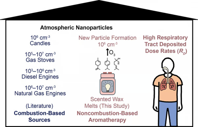 Nồng độ các hạt nano được hình thành từ sáp thơm so với các nguồn khác