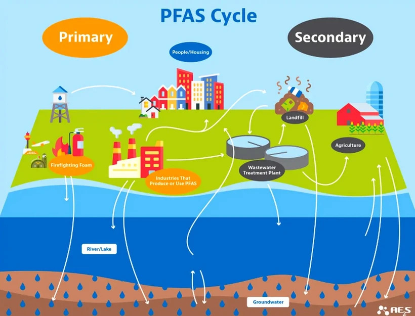 PFAS là mối lo ngại đối với môi trường và sức khỏe. (Ảnh: ae2s)