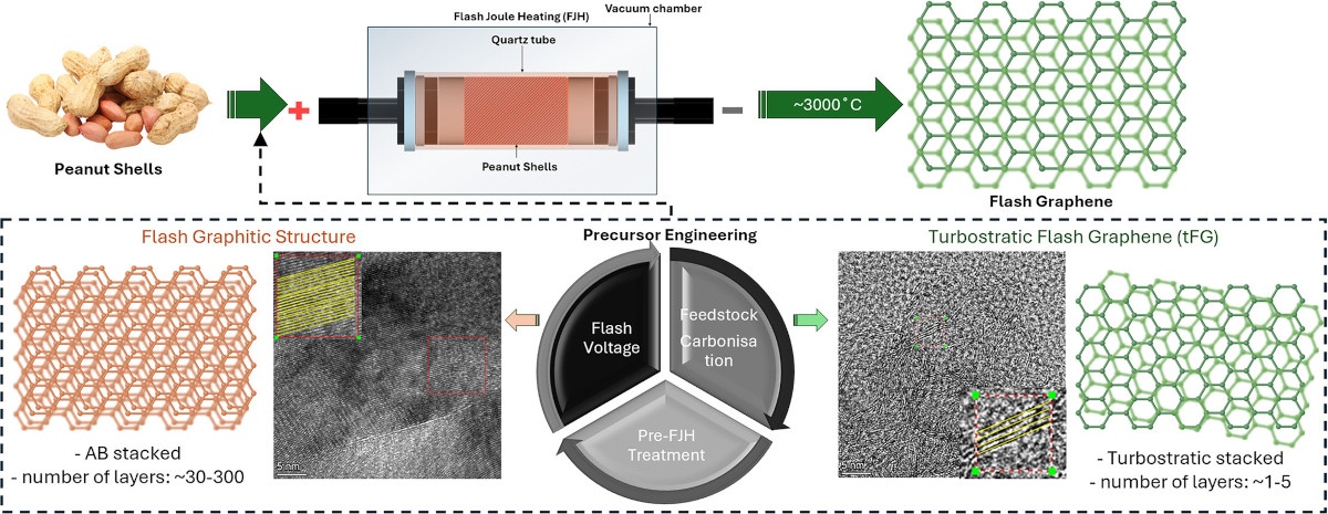 Các nhà khoa học tìm ra hướng ứng dụng thực tiễn tuyệt vời cho vỏ lạc
