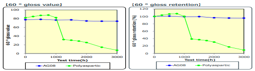 Diễn biến suy giảm độ bóng màng sơn của mẫu khi thử QUV