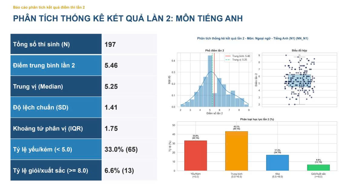 Môn Tiếng Anh