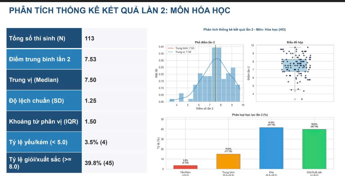 Môn Hóa học