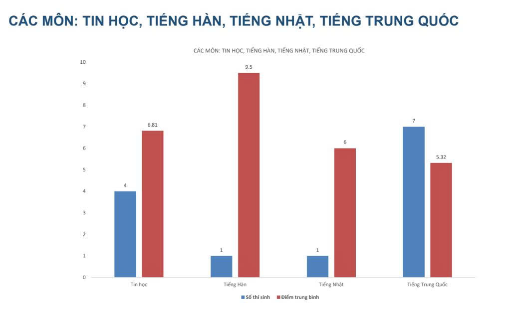 Các môn còn lại