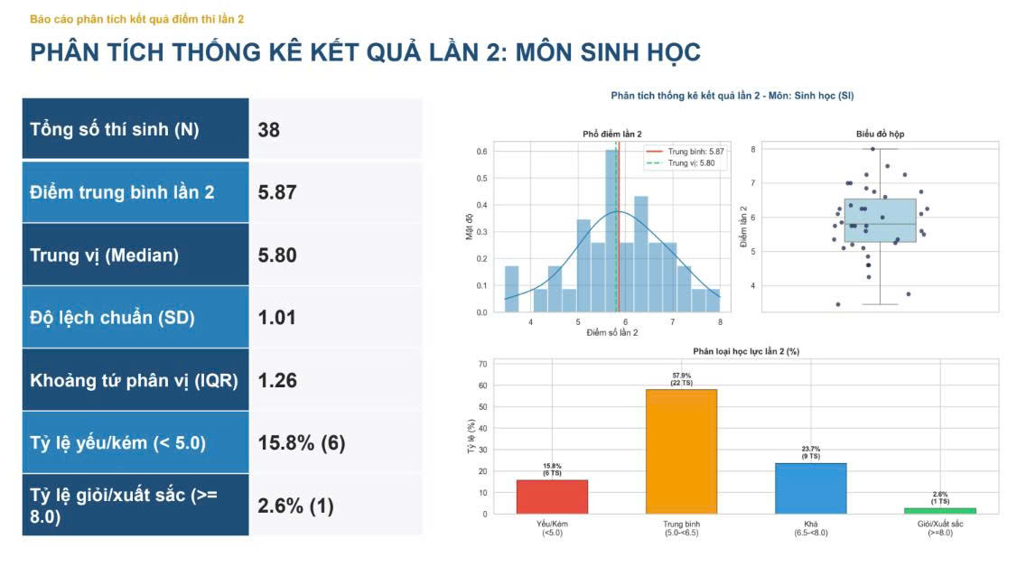 Môn Sinh học
