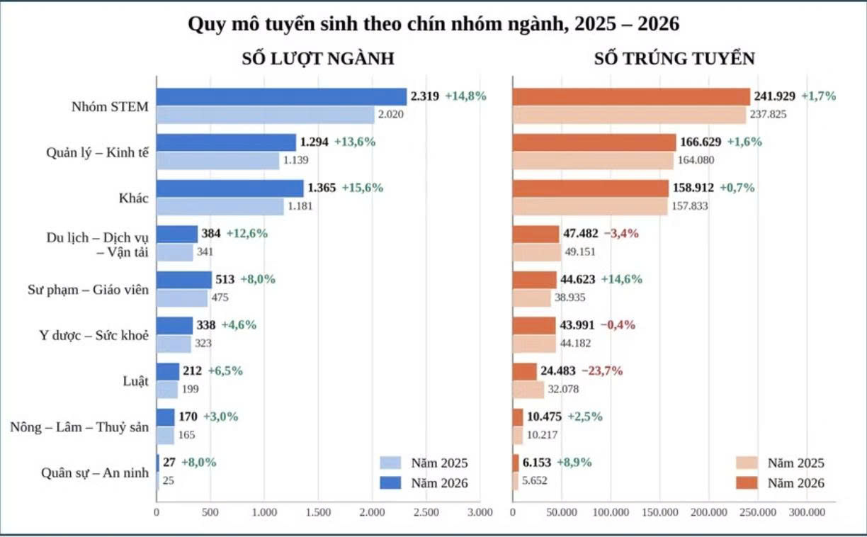 Quy mô tuyển sinh theo 9 nhóm ngành. Nguồn: Vụ Giáo dục đại học (Bộ GD&ĐT)