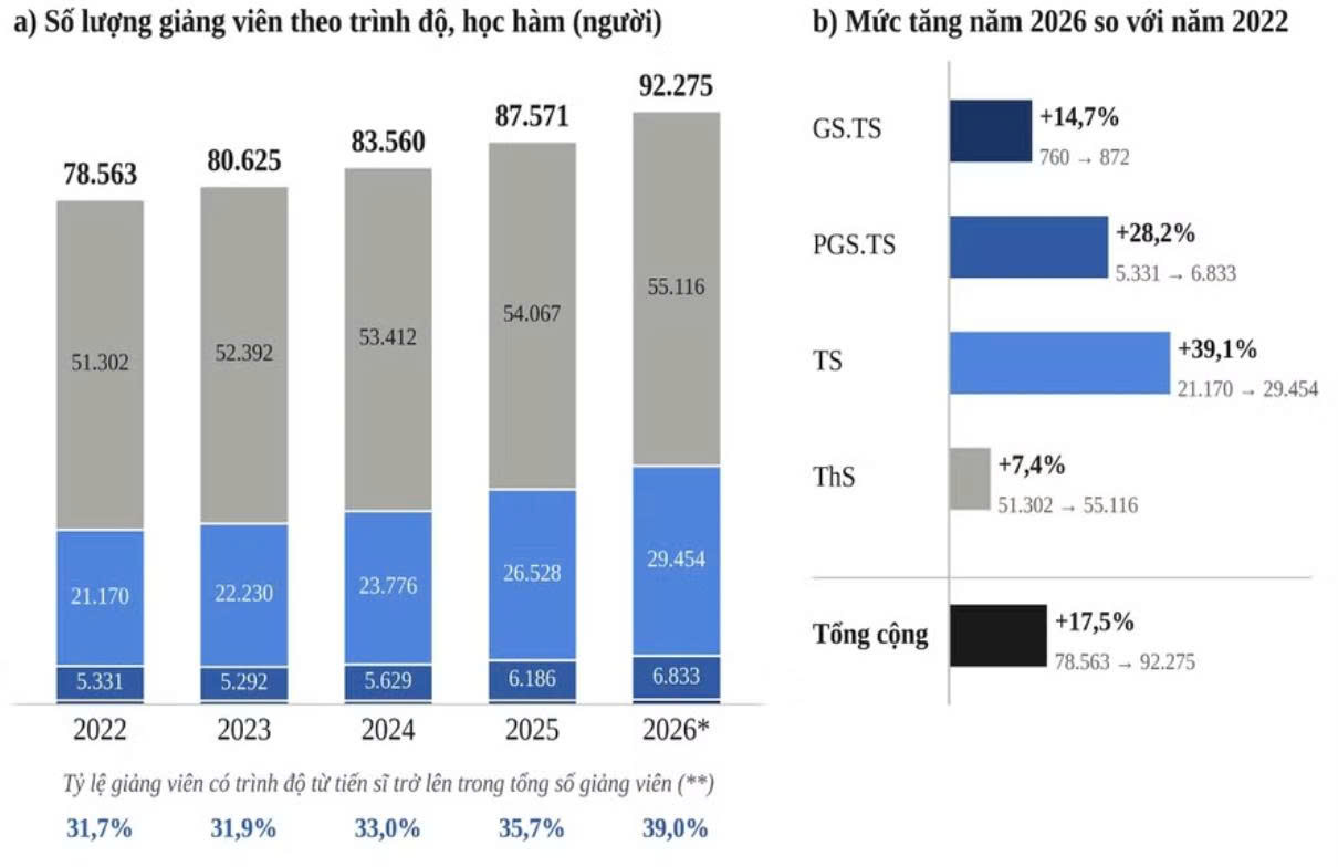 Số lượng giảng viên theo trình độ, học hàm năm 2026 (tính tới ngày 31/7) so với năm 2022. Nguồn: Vụ Giáo dục đại học (Bộ GD&ĐT).