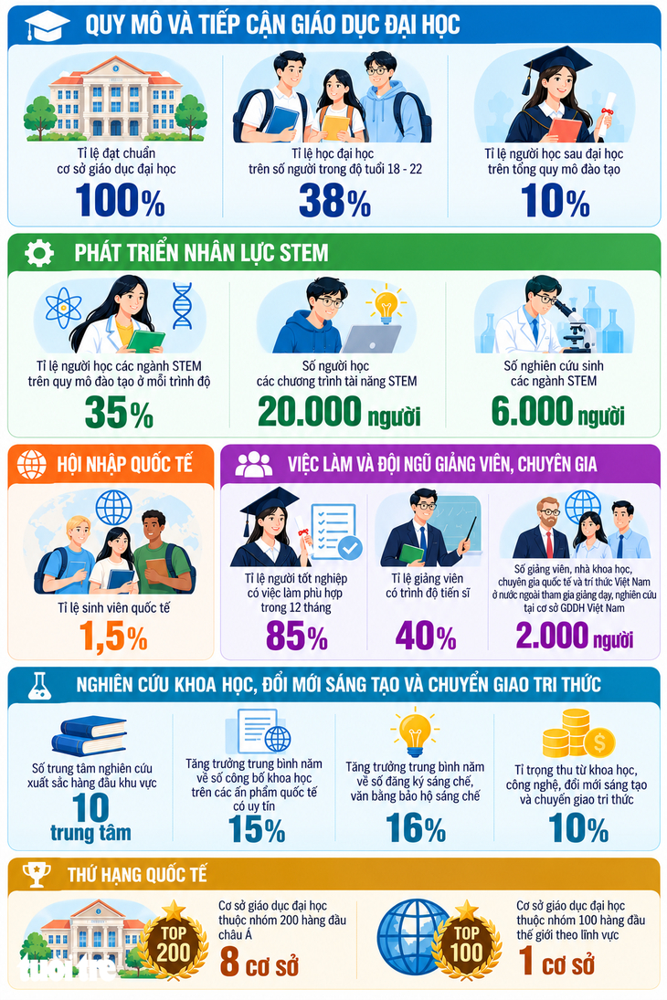 Bộ Giáo dục và Đào tạo công bố 16 chỉ số phát triển giáo dục đại học đến năm 2030
