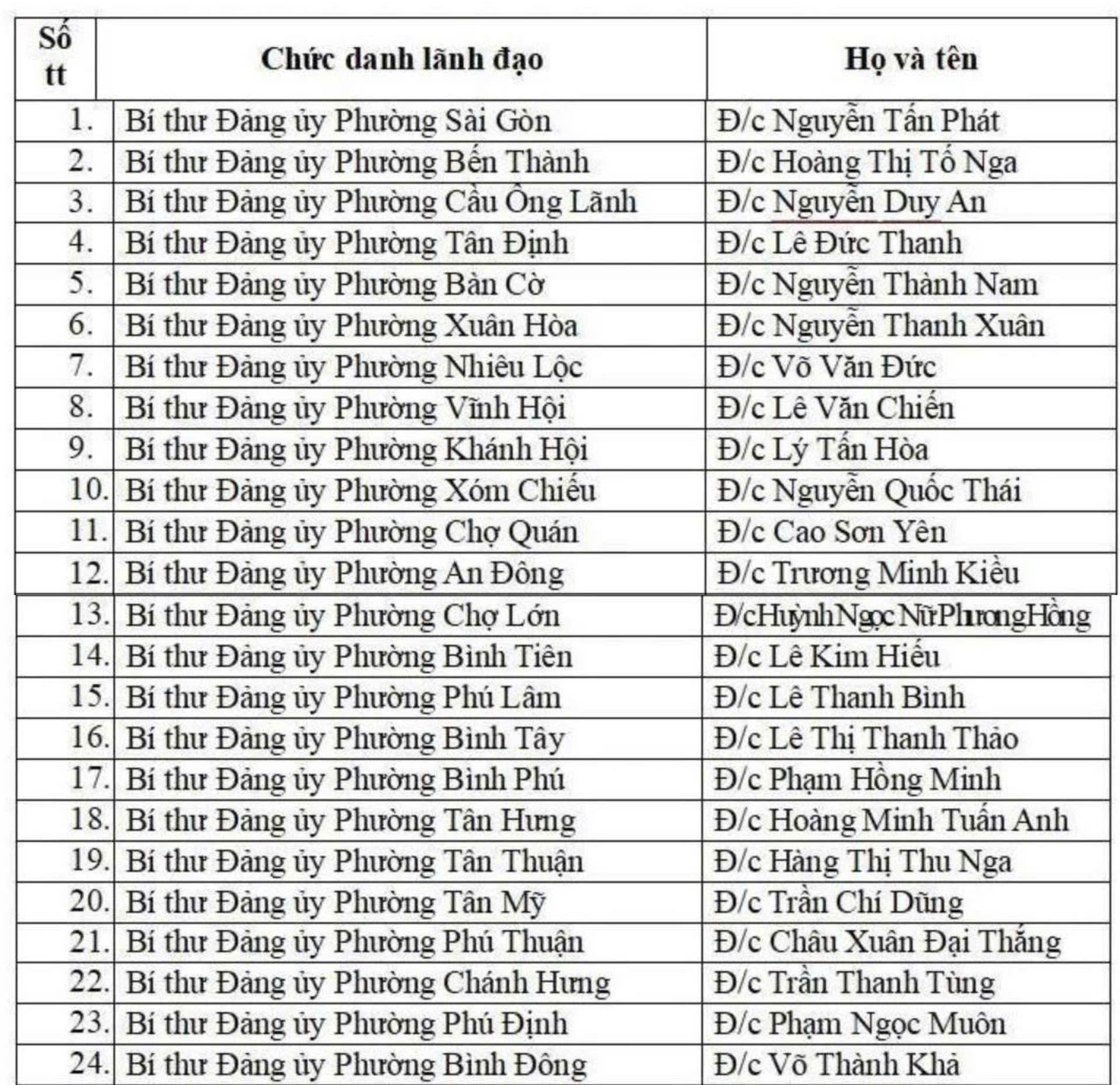 Danh sách Bí thư Đảng ủy của 168 đơn vị cấp xã phường thuộc TP.HCM mới