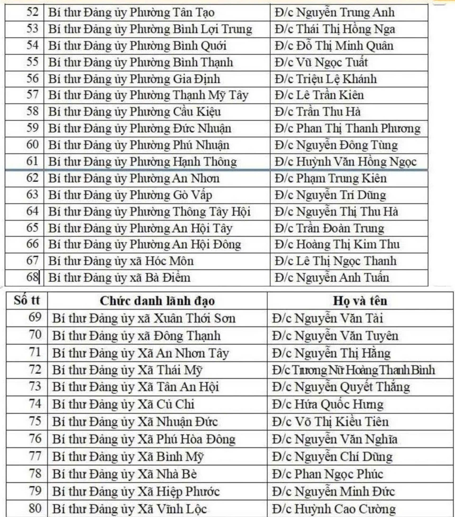 Danh sách Bí thư Đảng ủy của 168 đơn vị cấp xã phường thuộc TP.HCM mới