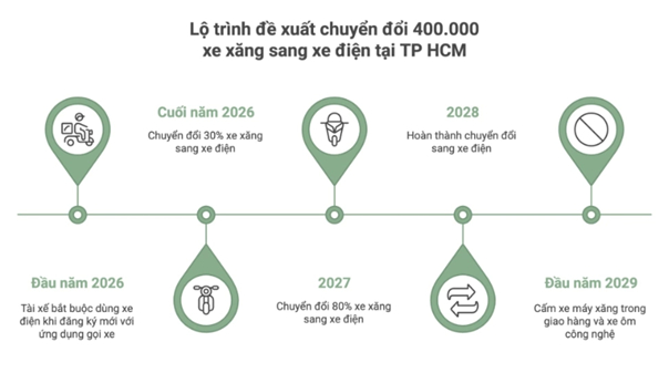 Lộ trình đề xuất chuyển đổi 400.000 xe máy xăng sang xe điện tại TP.HCM.