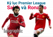Kỷ lục ở Premier League, Mohamed Salah và Cristiano Ronaldo, ai hơn ai?