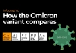 Vì sao biến thể mới được định danh là Omicron?