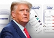 Vừa vào hàng tỷ phú, tài sản của ông Trump lập tức 'bốc hơi' 1 tỷ USD