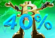Bitcoin tạo ra nến tháng kỷ lục 40% khi giá vượt qua 99.000 USD