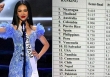 Rộ bảng điểm Bùi Quỳnh Hoa suýt lọt top 20 Miss Universe 2023, thực hư ra sao?