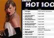 Taylor Swift độc chiếm 14 ca khúc dẫn đầu trên Billboard Hot 100, nhưng fan vẫn tiếc 1 điều!