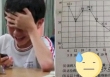 Làm toán thực tế, học sinh tiểu học chốt một câu liền bị cô trừ điểm, cả ngành Y sau đó dậy sóng: 'Trả lại điểm cho em ấy đi'