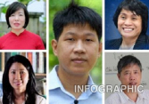 5 người Việt vào top 100 nhà khoa học xuất sắc nhất châu Á