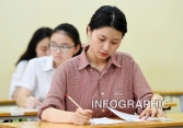 Trường hợp nào được miễn thi Ngoại ngữ kỳ thi tốt nghiệp THPT 2021?