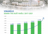 Vinamilk tiếp tục khẳng định uy tín về xuất khẩu, tăng trưởng ổn định trong đại dịch