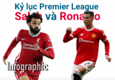 Kỷ lục ở Premier League, Mohamed Salah và Cristiano Ronaldo, ai hơn ai?