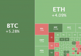 Thị trường tiền điện tử bùng nổ: Ethereum lên mức cao nhất mọi thời đại, Bitcoin cao nhất 3 tuần