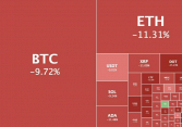 Bitcoin xuống dưới 60.000 USD lần đầu tiên kể từ ngày 1/11 