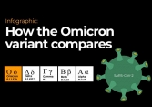 Vì sao biến thể mới được định danh là Omicron?
