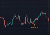 Bitcoin xuống dưới 40.000 USD lần đầu tiên kể từ giữa tháng 3 