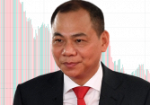 VN-Index giảm hơn 23%, 20 người giàu nhất Việt Nam mất hơn 7 tỷ USD