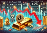 Bitcoin và chứng khoán sụt giảm, vàng vẫn trong xu hướng tăng